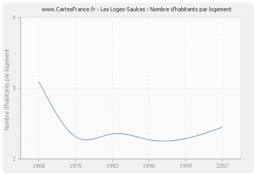 Les Loges-Saulces : Nombre d'habitants par logement